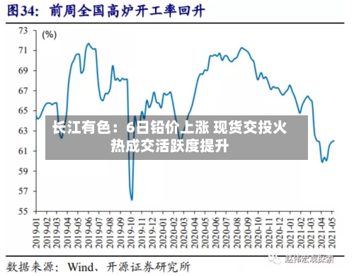 长江有色：6日铅价上涨 现货交投火热成交活跃度提升-第2张图片