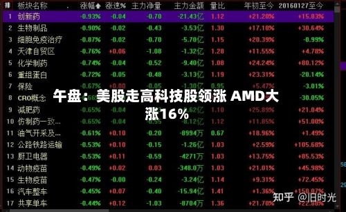 午盘:美股走高科技股领涨 AMD大涨16%-第3张图片