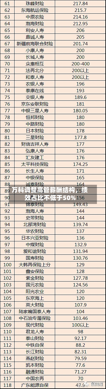 万科调整高管薪酬结构	，绩效占比不低于50%-第2张图片