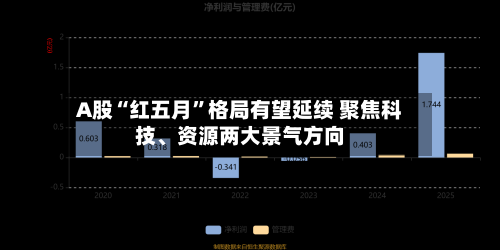 A股“红五月”格局有望延续 聚焦科技、资源两大景气方向-第3张图片