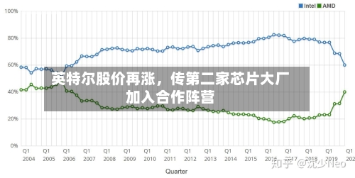 英特尔股价再涨，传第二家芯片大厂加入合作阵营-第2张图片