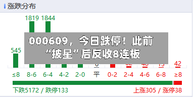 000609，今日跌停！此前“披星”后反收8连板-第3张图片