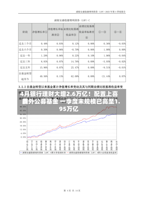 4月银行理财大增2.6万亿！配置上喜欢委外公募基金 一季度末规模已高至1.95万亿-第3张图片