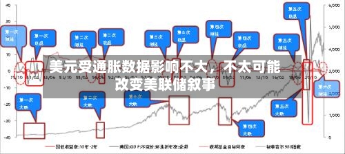 美元受通胀数据影响不大	，不太可能改变美联储叙事-第3张图片