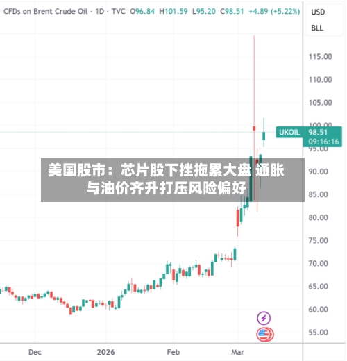 美国股市:芯片股下挫拖累大盘 通胀与油价齐升打压风险偏好-第2张图片