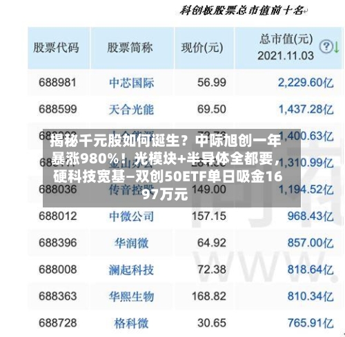 揭秘千元股如何诞生？中际旭创一年暴涨980%！光模块+半导体全都要，硬科技宽基—双创50ETF单日吸金1697万元-第3张图片