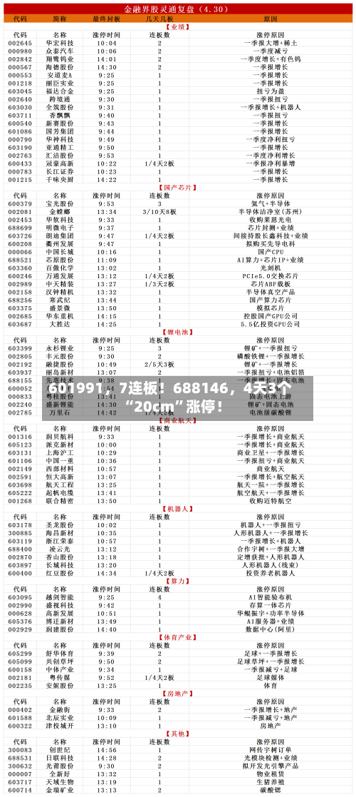 601991	，7连板！688146，4天3个“20cm”涨停！-第2张图片