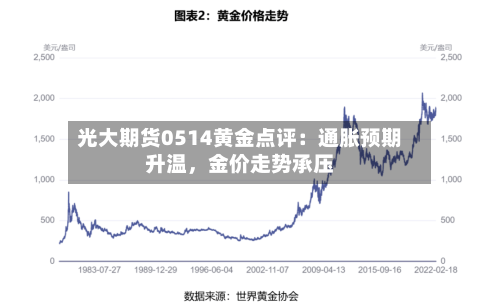 光大期货0514黄金点评：通胀预期升温	，金价走势承压-第3张图片