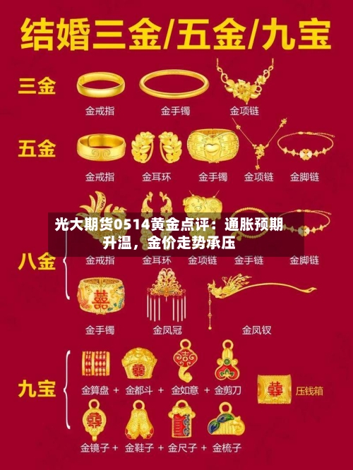 光大期货0514黄金点评：通胀预期升温，金价走势承压-第2张图片