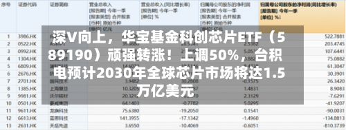 深V向上	，华宝基金科创芯片ETF（589190）顽强转涨！上调50%，台积电预计2030年全球芯片市场将达1.5万亿美元-第2张图片