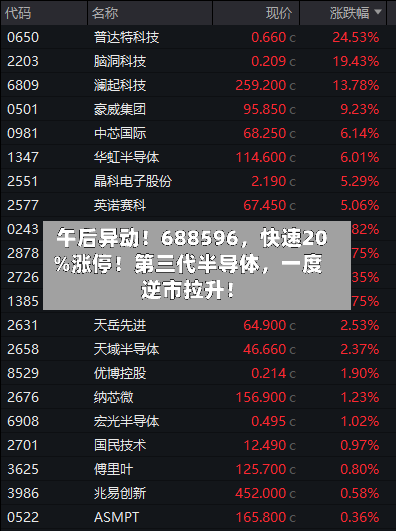 午后异动！688596，快速20%涨停！第三代半导体	，一度逆市拉升！-第3张图片