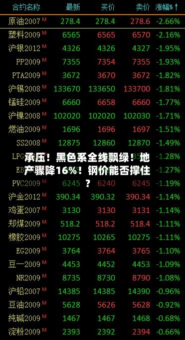 承压!黑色系全线飘绿!地产骤降16%!钢价能否撑住?-第1张图片