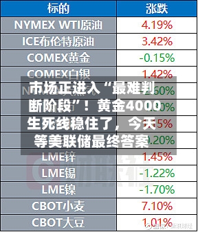 市场正进入“最难判断阶段	”！黄金4000生死线稳住了	，今天等美联储最终答案-第1张图片