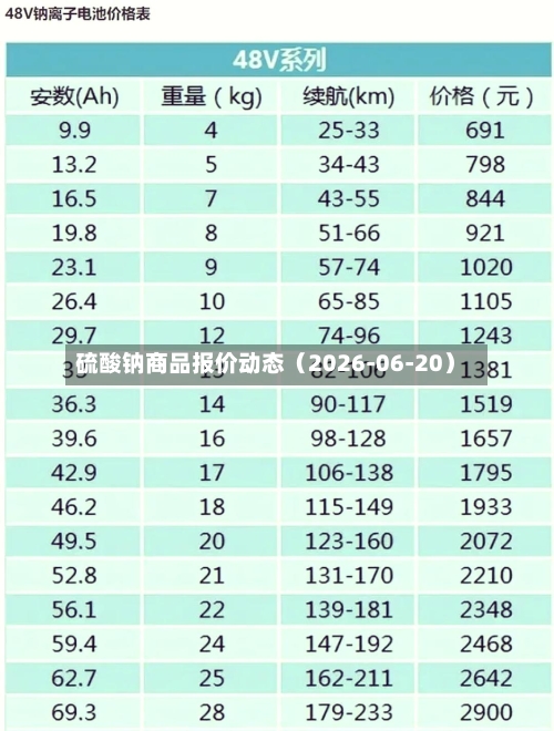 硫酸钠商品报价动态(2026-06-20)-第1张图片