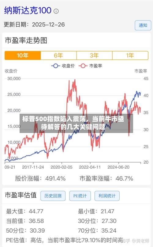 标普500指数陷入震荡	，当前牛市亟待解答的几大关键问题-第1张图片