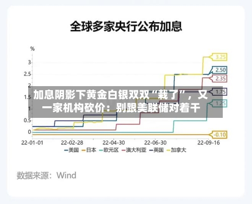 加息阴影下黄金白银双双“栽了	”	，又一家机构砍价：别跟美联储对着干-第1张图片