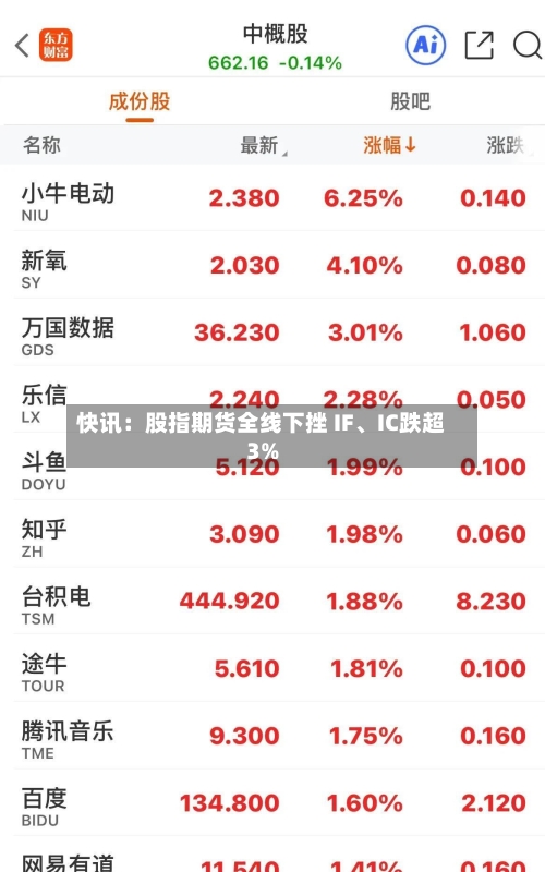 快讯：股指期货全线下挫 IF	、IC跌超3%-第1张图片