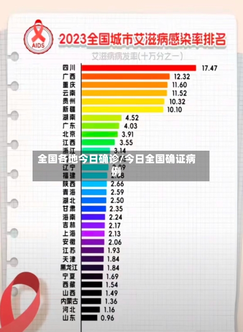 全国各地今日确诊/今日全国确证病例