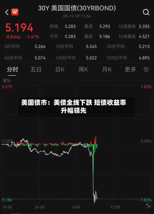 美国债市：美债全线下跌 短债收益率升幅领先