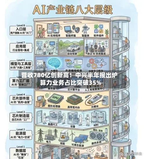 营收780亿创新高！中兴半年报出炉 算力业务占比突破35%