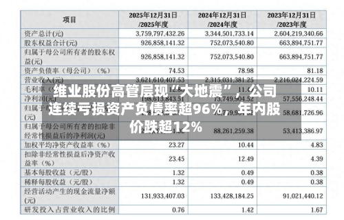 维业股份高管层现“大地震”，公司连续亏损资产负债率超96%，年内股价跌超12%