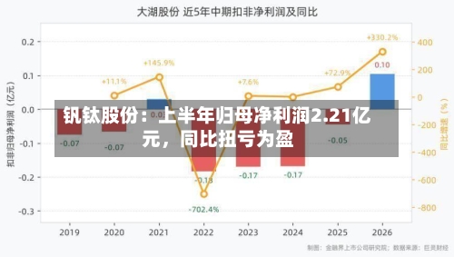 钒钛股份：上半年归母净利润2.21亿元，同比扭亏为盈