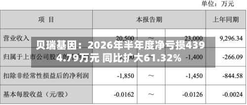 贝瑞基因：2026年半年度净亏损4394.79万元 同比扩大61.32%