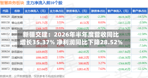 新疆交建：2026年半年度营收同比增长35.37% 净利润同比下降28.52%