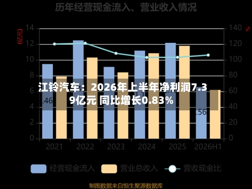 江铃汽车：2026年上半年净利润7.39亿元 同比增长0.83%
