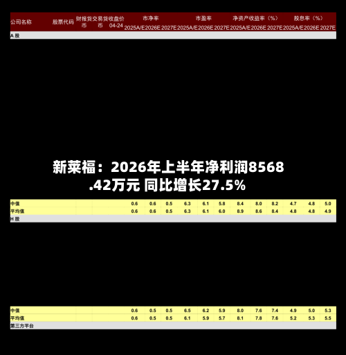 新莱福：2026年上半年净利润8568.42万元 同比增长27.5%