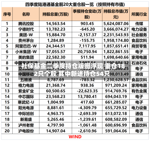 社保基金二季度持仓版图浮现 重仓182只个股 其中新进持仓54只