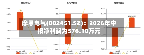 摩恩电气(002451.SZ)：2026年中报净利润为576.10万元