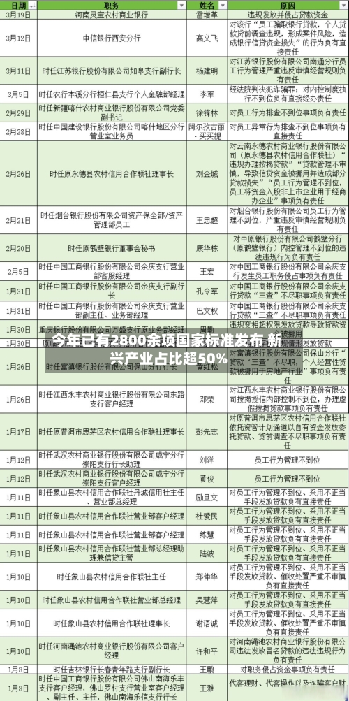 今年已有2800余项国家标准发布 新兴产业占比超50%