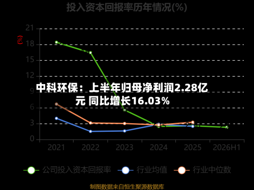 中科环保：上半年归母净利润2.28亿元 同比增长16.03%