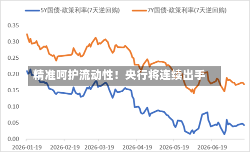 精准呵护流动性！央行将连续出手