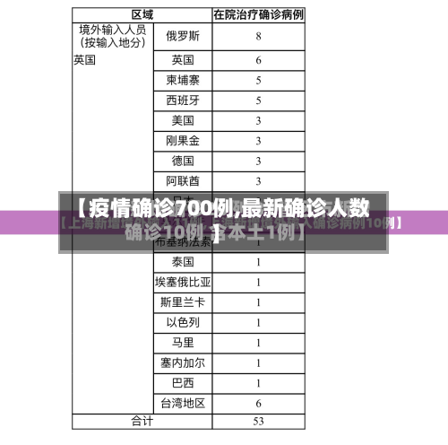 【疫情确诊700例,最新确诊人数】