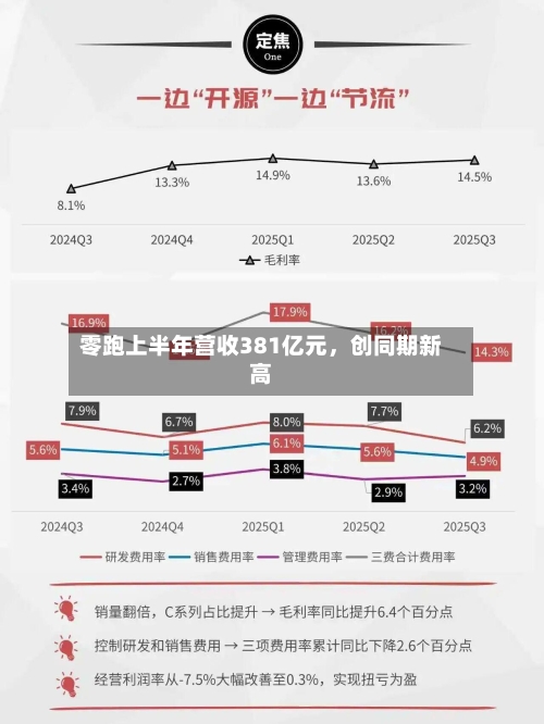 零跑上半年营收381亿元，创同期新高