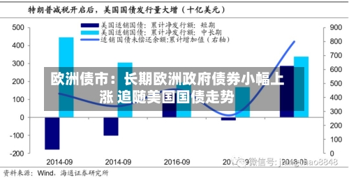 欧洲债市：长期欧洲政府债券小幅上涨 追随美国国债走势