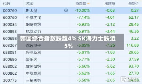 韩国综合指数跌超4% SK海力士跌近5%