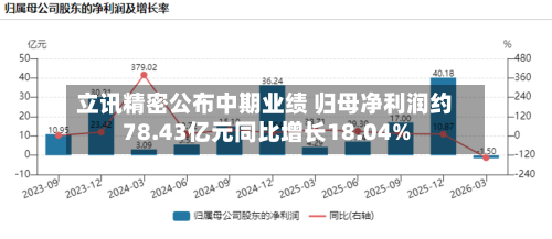 立讯精密公布中期业绩 归母净利润约78.43亿元同比增长18.04%-第1张图片