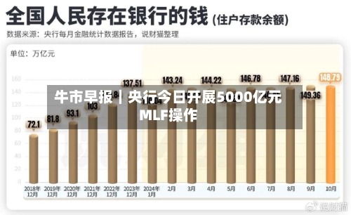 牛市早报｜央行今日开展5000亿元MLF操作