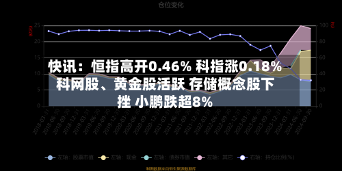 快讯：恒指高开0.46% 科指涨0.18% 科网股	、黄金股活跃 存储概念股下挫 小鹏跌超8%-第1张图片