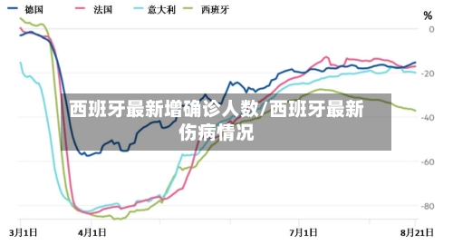 西班牙最新增确诊人数/西班牙最新伤病情况