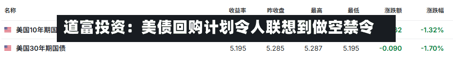道富投资：美债回购计划令人联想到做空禁令