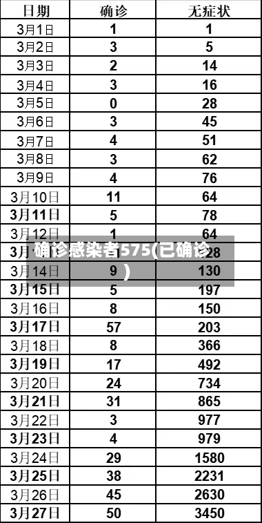 确诊感染者575(已确诊)
