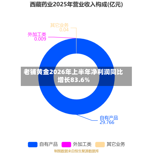 老铺黄金2026年上半年净利润同比增长83.6%