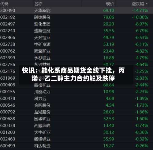 快讯：能化系商品期货全线下挫	，丙烯	、乙二醇主力合约触及跌停-第1张图片