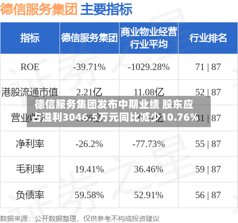 德信服务集团发布中期业绩 股东应占溢利3046.5万元同比减少10.76%-第1张图片