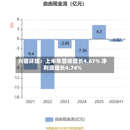 兴蓉环境：上半年营收增长4.67% 净利润增长4.74%