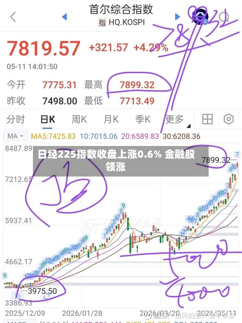 日经225指数收盘上涨0.6% 金融股领涨